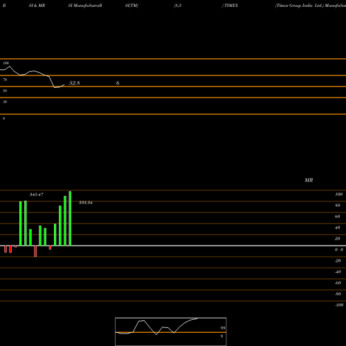 RSI & MRSI charts Timex Group India Ltd. TIMEX share NSE Stock Exchange 