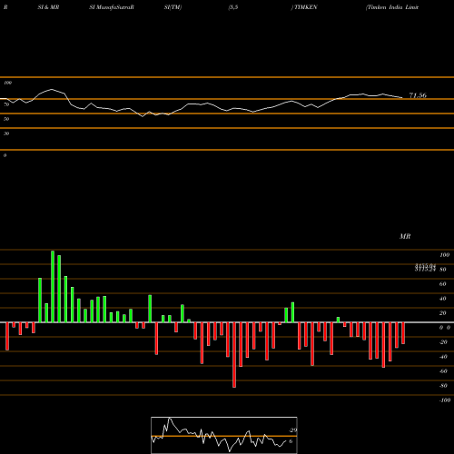 RSI & MRSI charts Timken India Limited TIMKEN share NSE Stock Exchange 