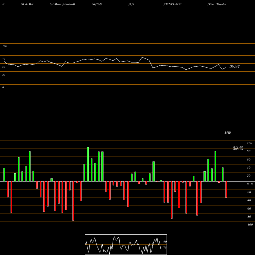 RSI & MRSI charts The Tinplate Company Of India Limited TINPLATE share NSE Stock Exchange 