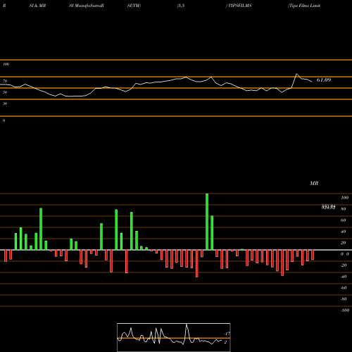 RSI & MRSI charts Tips Films Limited TIPSFILMS share NSE Stock Exchange 