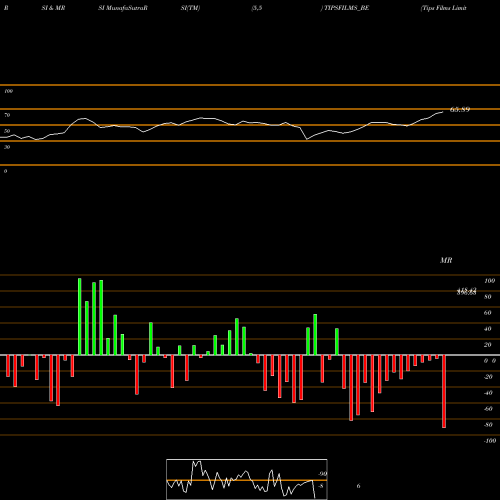 RSI & MRSI charts Tips Films Limited TIPSFILMS_BE share NSE Stock Exchange 