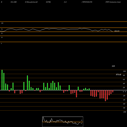 RSI & MRSI charts TIPS Industries Limited TIPSINDLTD share NSE Stock Exchange 