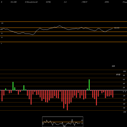 RSI & MRSI charts Tirupati Forge Limited TIRUPATIFL share NSE Stock Exchange 