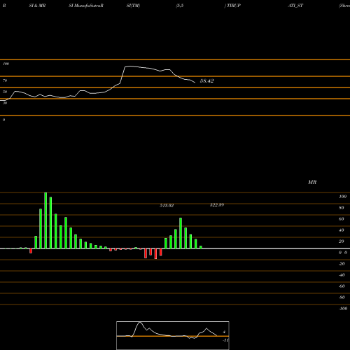 RSI & MRSI charts Shree Tirupati Balajee TIRUPATI_ST share NSE Stock Exchange 