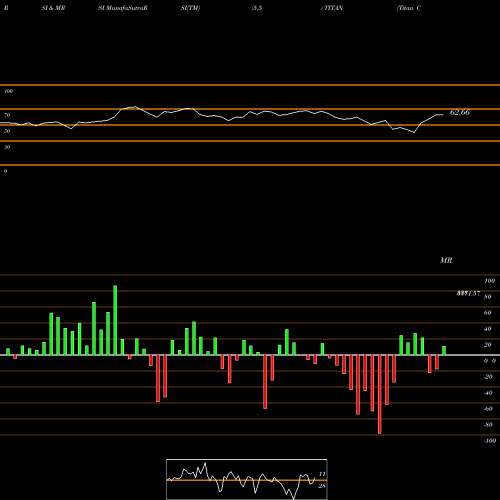RSI & MRSI charts Titan Company Limited TITAN share NSE Stock Exchange 