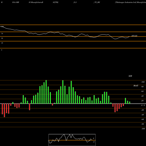 RSI & MRSI charts Tilaknagar Industries Ltd TI_BE share NSE Stock Exchange 