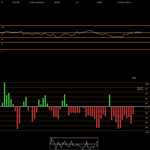 RSI & MRSI charts Tamilnad Merca Bank Ltd TMB share NSE Stock Exchange 