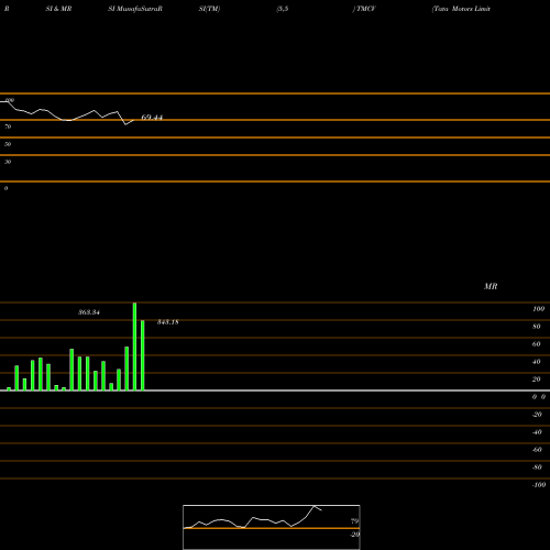RSI & MRSI charts Tata Motors Limited TMCV share NSE Stock Exchange 