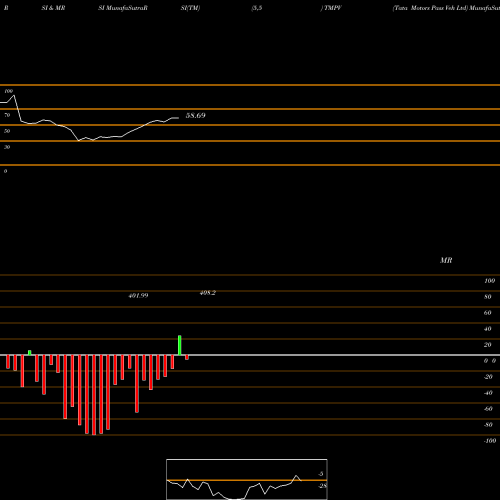 RSI & MRSI charts Tata Motors Pass Veh Ltd TMPV share NSE Stock Exchange 