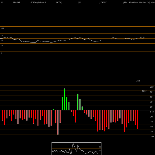 RSI & MRSI charts The Mandhana Ret Vent Ltd TMRVL share NSE Stock Exchange 