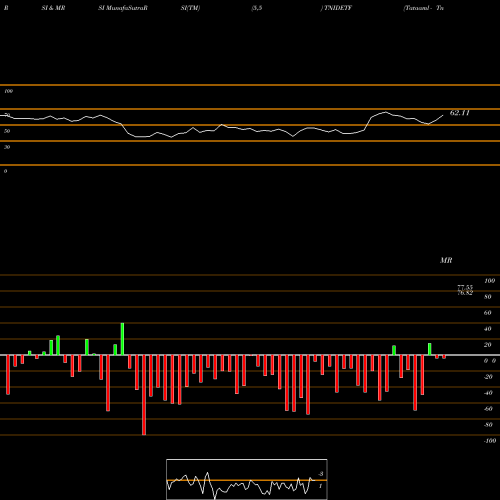 RSI & MRSI charts Tataaml - Tnidetf TNIDETF share NSE Stock Exchange 