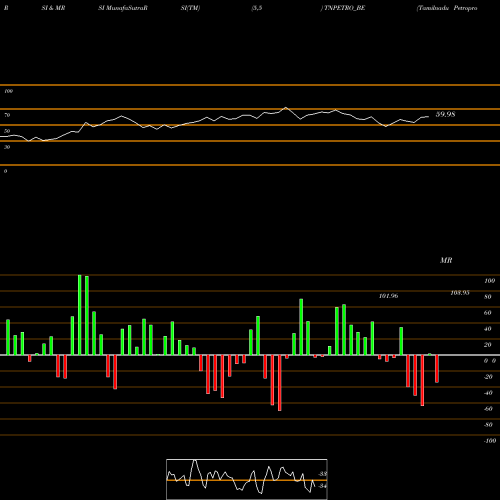 RSI & MRSI charts Tamilnadu Petroproducts L TNPETRO_BE share NSE Stock Exchange 