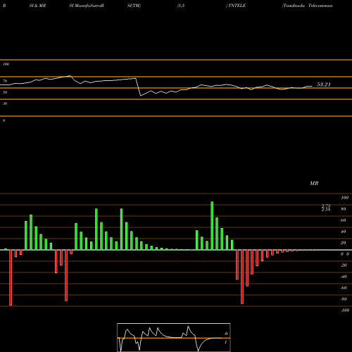 RSI & MRSI charts Tamilnadu Telecommunication Limited TNTELE share NSE Stock Exchange 