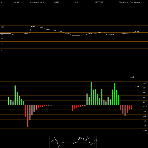 RSI & MRSI charts Tamilnadu Telecommunication Limited TNTELE share NSE Stock Exchange 