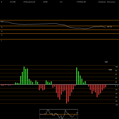 RSI & MRSI charts Tamilnadu Telecommunicati TNTELE_BE share NSE Stock Exchange 