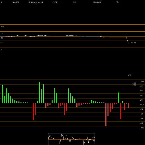 RSI & MRSI charts Todays Writing Instruments Limited TODAYS share NSE Stock Exchange 