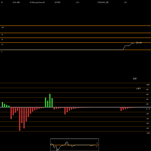 RSI & MRSI charts Todays Writing Instrument TODAYS_BZ share NSE Stock Exchange 