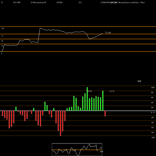 RSI & MRSI charts Tokyo Plast  Intl Ltd. TOKYOPLAST_BE share NSE Stock Exchange 