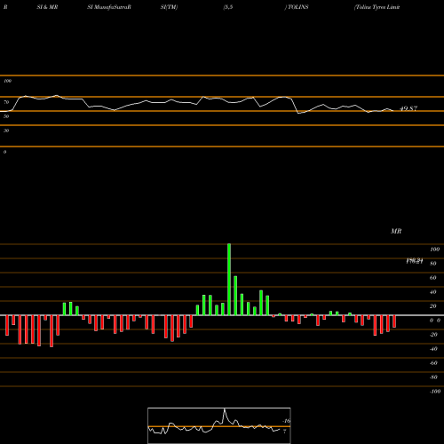 RSI & MRSI charts Tolins Tyres Limited TOLINS share NSE Stock Exchange 