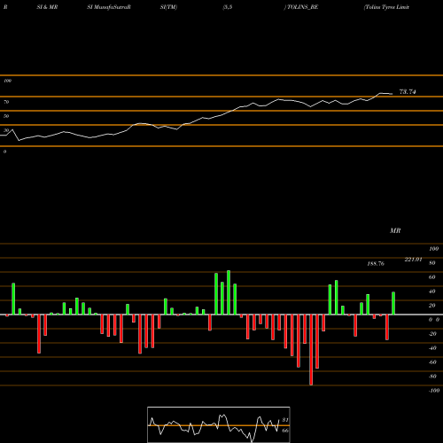 RSI & MRSI charts Tolins Tyres Limited TOLINS_BE share NSE Stock Exchange 