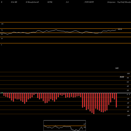 RSI & MRSI charts Icicipramc - Top15ietf TOP15IETF share NSE Stock Exchange 