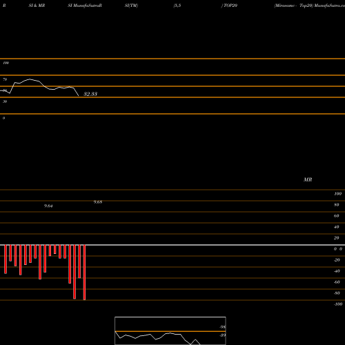 RSI & MRSI charts Miraeamc - Top20 TOP20 share NSE Stock Exchange 