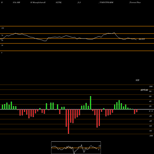 RSI & MRSI charts Torrent Pharmaceuticals Limited TORNTPHARM share NSE Stock Exchange 