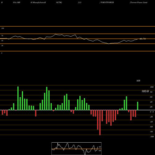 RSI & MRSI charts Torrent Power Limited TORNTPOWER share NSE Stock Exchange 