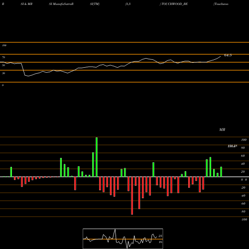 RSI & MRSI charts Touchwood Entertain Ltd. TOUCHWOOD_BE share NSE Stock Exchange 