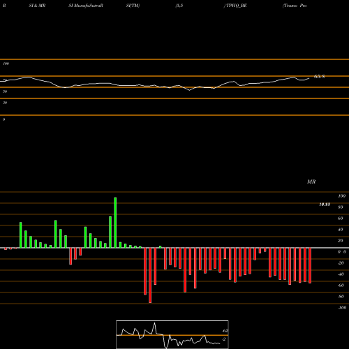 RSI & MRSI charts Teamo Productions Hq Ltd TPHQ_BE share NSE Stock Exchange 