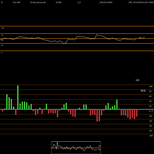 RSI & MRSI charts TPL PLASTECH LTD. INR10 TPLPLASTEH share NSE Stock Exchange 