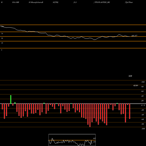 RSI & MRSI charts Tpl Plastech Limited TPLPLASTEH_BE share NSE Stock Exchange 