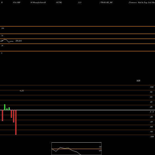 RSI & MRSI charts Texmaco Rail & Eng. Ltd TRAIL-RE_BE share NSE Stock Exchange 