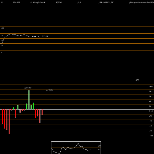 RSI & MRSI charts Transpek Industries Ltd TRANSPEK_BE share NSE Stock Exchange 