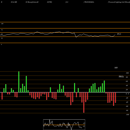 RSI & MRSI charts Transrail Lighting Ltd TRANSRAILL share NSE Stock Exchange 