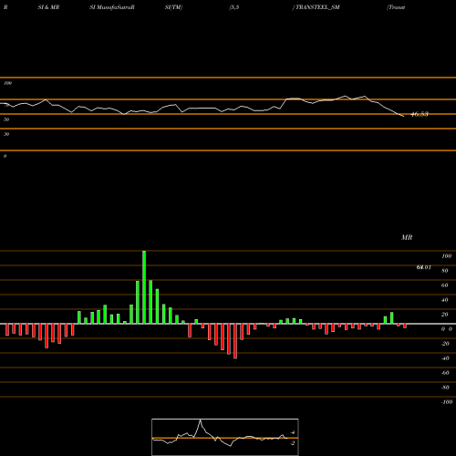 RSI & MRSI charts Transteel Seating Tech L TRANSTEEL_SM share NSE Stock Exchange 