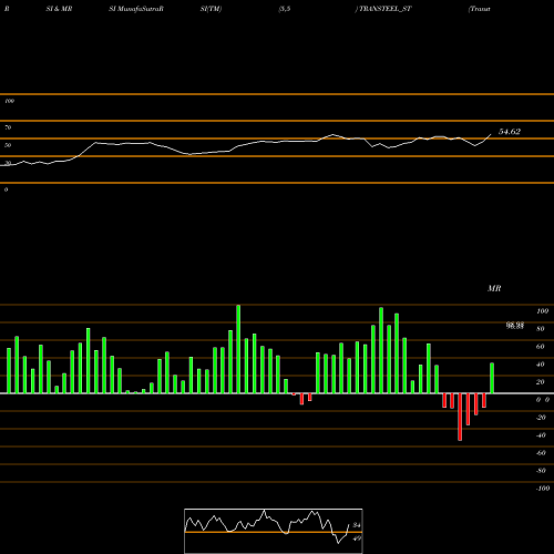 RSI & MRSI charts Transteel Seating Tech L TRANSTEEL_ST share NSE Stock Exchange 