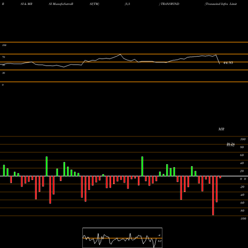 RSI & MRSI charts Transwind Infra Limited TRANSWIND share NSE Stock Exchange 