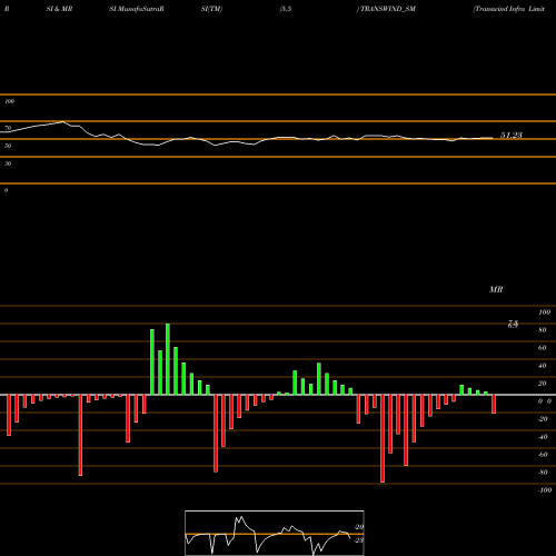 RSI & MRSI charts Transwind Infra Limited TRANSWIND_SM share NSE Stock Exchange 