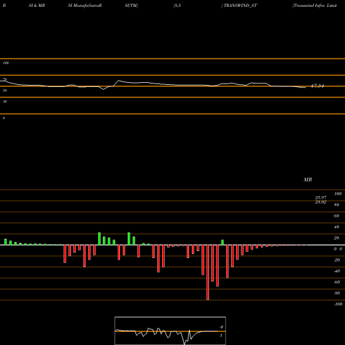 RSI & MRSI charts Transwind Infra Limited TRANSWIND_ST share NSE Stock Exchange 