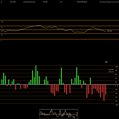 RSI & MRSI charts Transworld Ship Lines Ltd TRANSWORLD share NSE Stock Exchange 