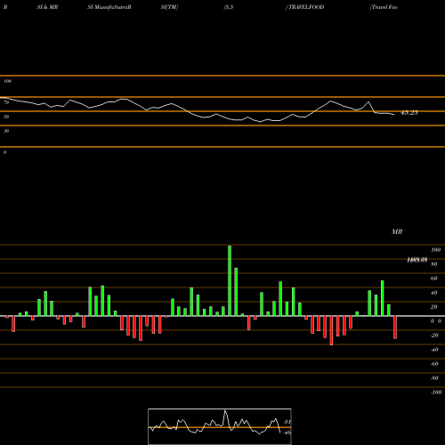 RSI & MRSI charts Travel Food Services Ltd TRAVELFOOD share NSE Stock Exchange 