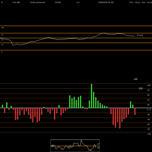 RSI & MRSI charts Tree House Edu Ltd TREEHOUSE_BE share NSE Stock Exchange 