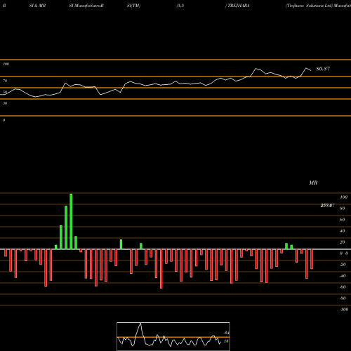 RSI & MRSI charts Trejhara Solutions Ltd TREJHARA share NSE Stock Exchange 
