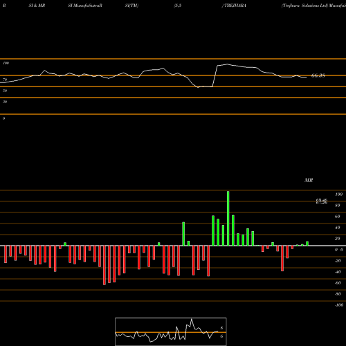 RSI & MRSI charts Trejhara Solutions Ltd TREJHARA share NSE Stock Exchange 