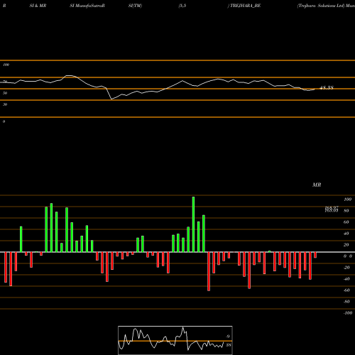 RSI & MRSI charts Trejhara Solutions Ltd TREJHARA_BE share NSE Stock Exchange 