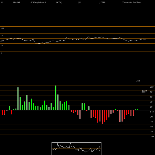 RSI & MRSI charts Transindia Real Estate L TREL share NSE Stock Exchange 