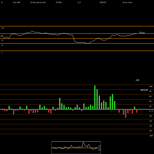 RSI & MRSI charts Trent Limited TRENT share NSE Stock Exchange 