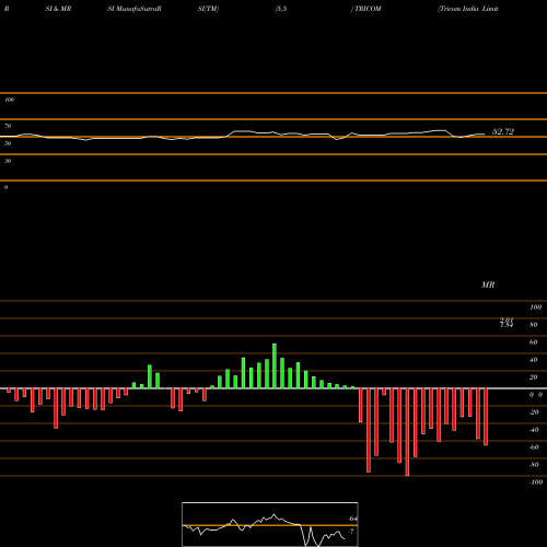 RSI & MRSI charts Tricom India Limited TRICOM share NSE Stock Exchange 