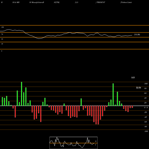 RSI & MRSI charts Trident Limited TRIDENT share NSE Stock Exchange 